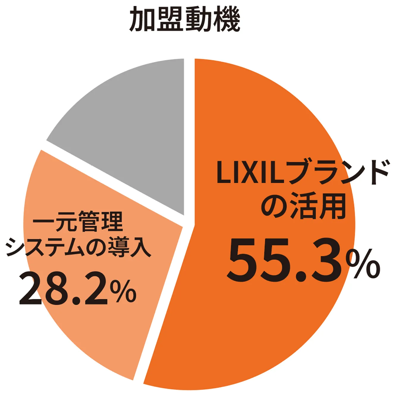 加盟動機グラフ：LIXILブランドの活用 55.3%、一元管理システムの導入 28.2%