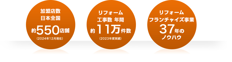 加盟店数約540店舗、リフォーム工事数約12万件、リフォームフランチャイズ事業34年のノウハウ