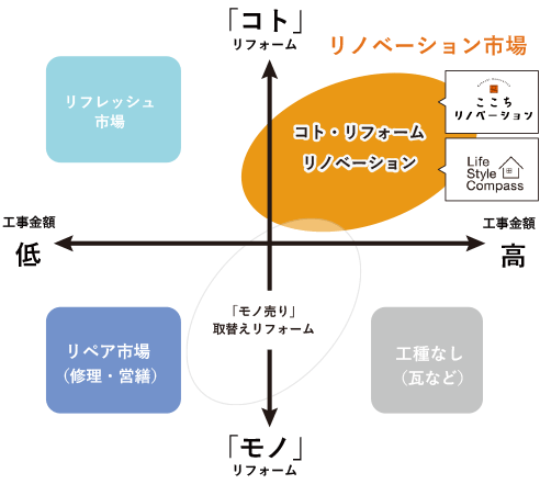 ライフスタイルコンパス