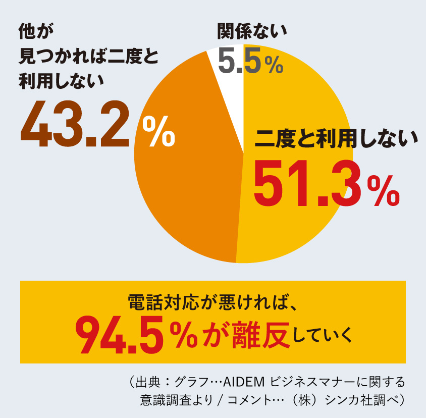 2回目以降の電話で悪い印象をもった企業
もしくは店舗について利用は続けますか？