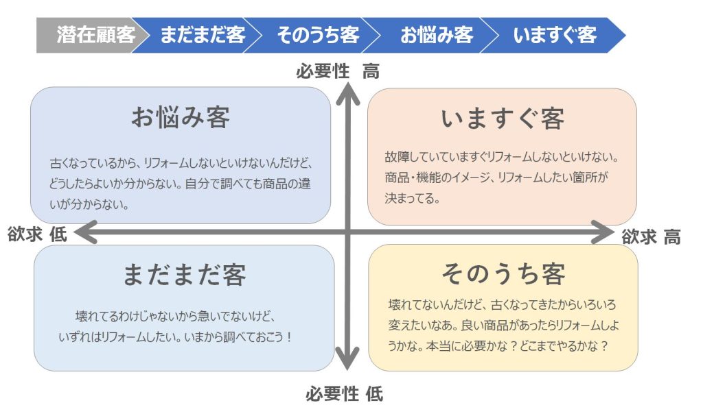 リフォーム顧客の欲求・必要性段階
