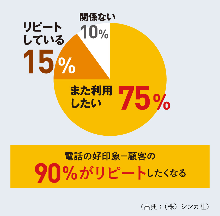 2回目以降の電話で良い印象をもった企業
もしくは店舗について利用は続けますか？