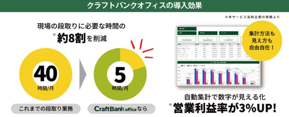 建設会社の生産性を2.3倍にするシステムーCraft Bank officeー