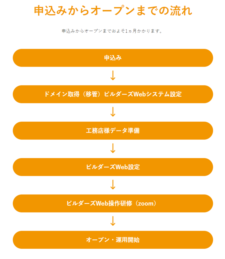 ホームページでリフォーム集客をより安価に効率的に！ーSEOが自動でできる”ビルダーズWeb”