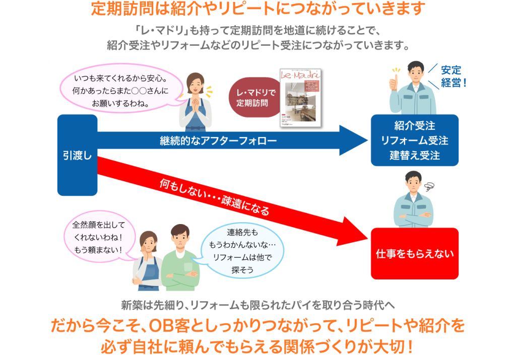 OB客へのフォローはできてますか?ー引き渡し後・リフォーム完成後も、つながりを大切にするための暮らしの情報誌「レ・マドリ」ー