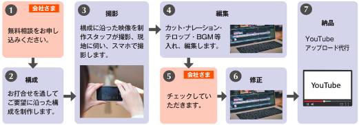 Good Living 動画編集サービス