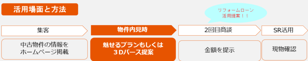 リフォームアクセル活用の流れ