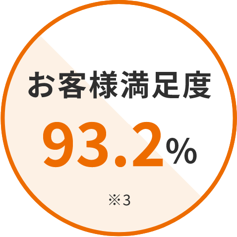 お客様満足度 92.8% ※3