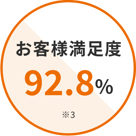 お客様満足度 92.8% ※3