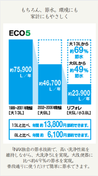 もちろん、節水。環境にも 家計にもやさしく