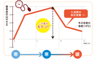 寒さって怖いんです（お風呂のヒートショック）