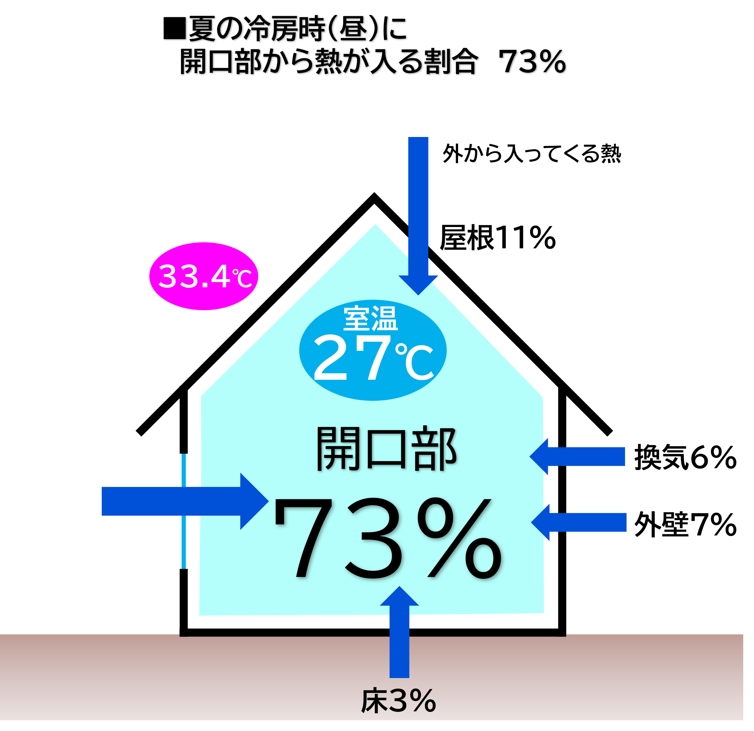 再再修正＿(夏)開口部の熱流入率.png