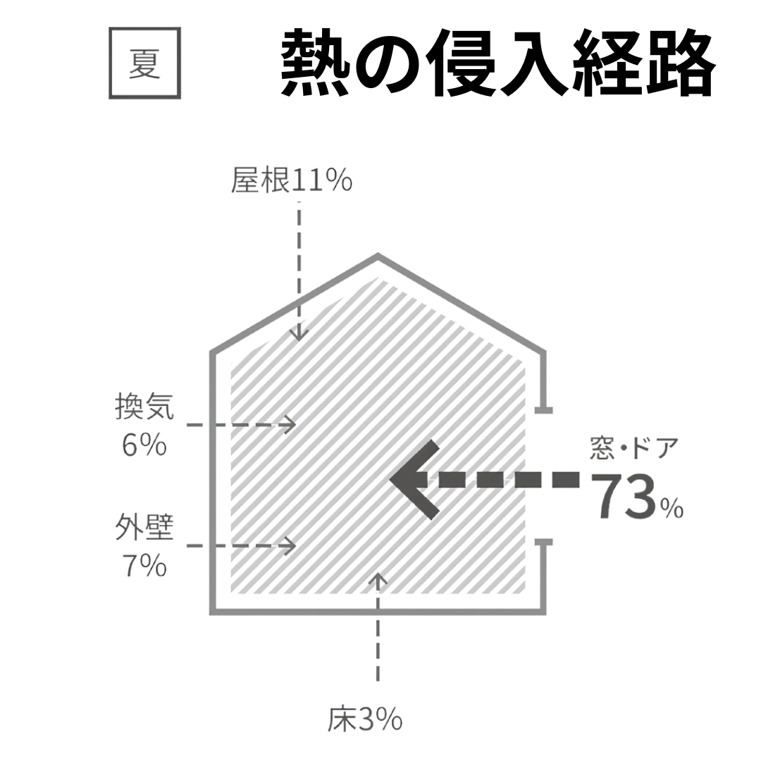 熱の出入りが7割.png
