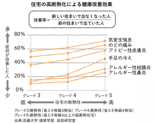 住宅の断熱化による健康改善例.png