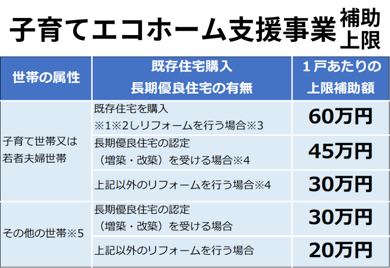 子育てエコホーム　補助上限.png