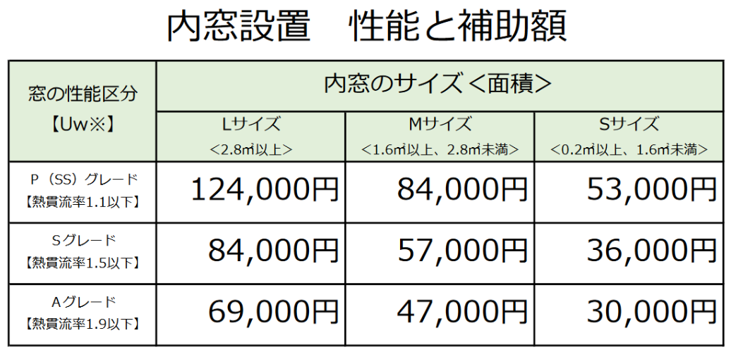 内窓設置の性能と補助金.png