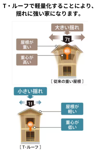 T・ルーフで軽量化することにより、揺れに強い家になります。.png