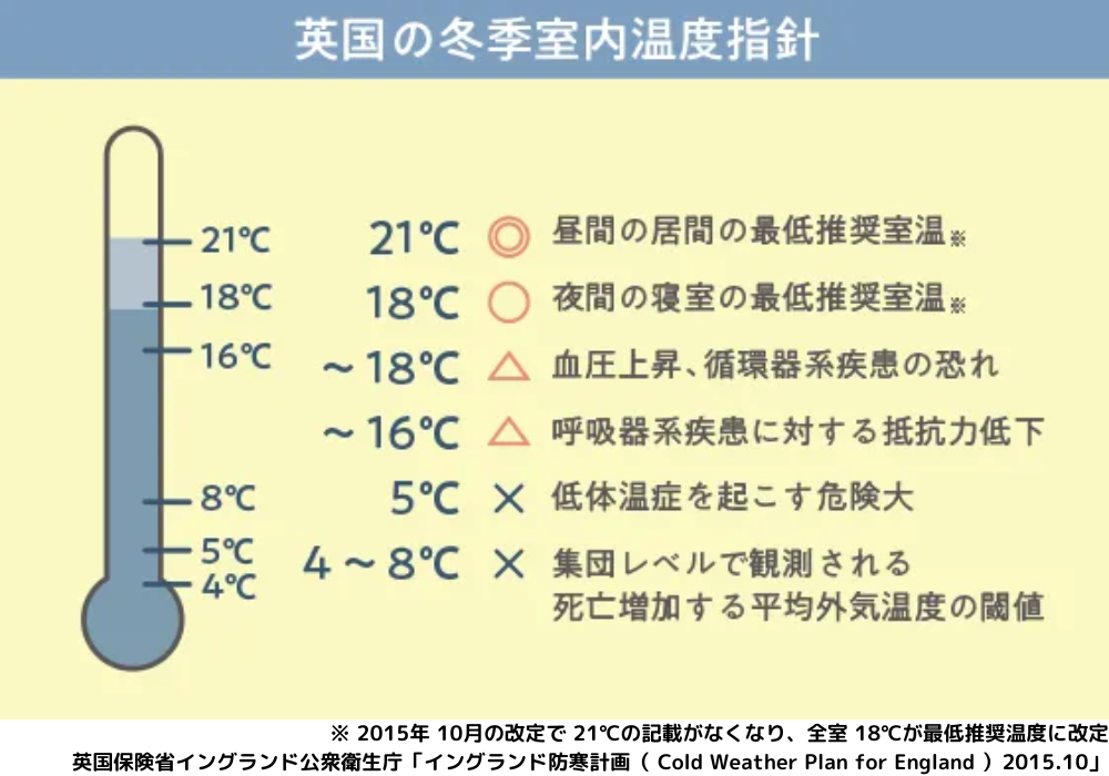イギリス冬季室温.png