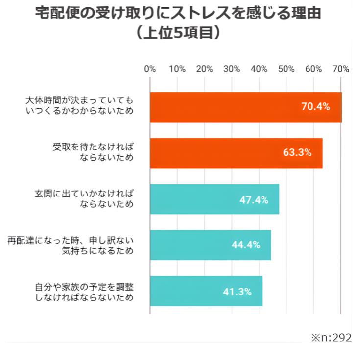宅配便の受け取りにストレスを感じる理由.png
