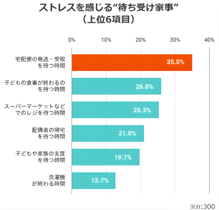 ストレスを感じる待ち受け家事.png