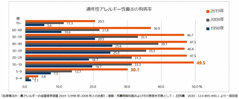 アレルギー鼻炎の増加率.png