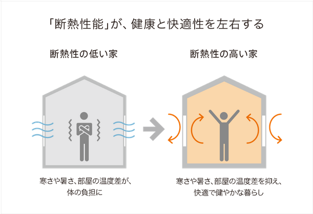 断熱性能が高い窓で夏も冬も快適.png