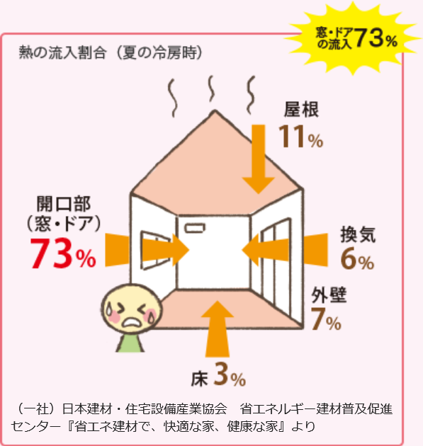 住宅に流入する熱の割合.png