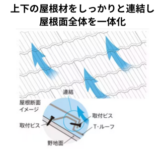 上下の屋根材をしっかりと連結し、屋根面全体を一体化.png