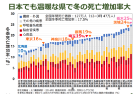 日本でも温暖な件で冬の死亡率大の資料.png