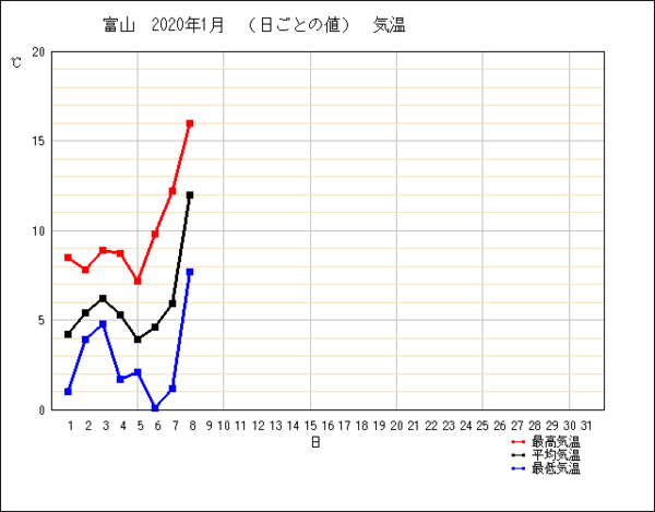 daily_s22020気温.png