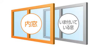 インプラスは既存窓の室内側に樹脂内窓等を設置して｢二重窓｣にします