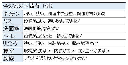 今の家の不満点.png