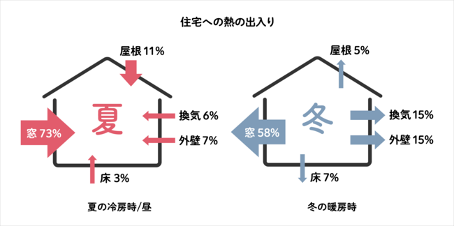住宅への熱の出入り2.png