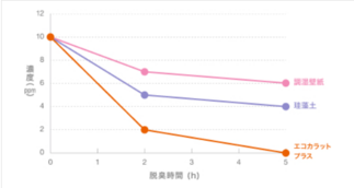 【特徴②】試験データでわかる！トイレに嬉しい機能