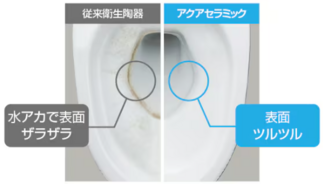 【特徴①】「アクアセラミック」で、トイレはいつまでも新品の輝きを保つ